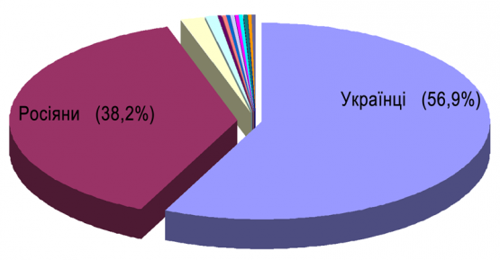 Реферат: Статево-віковий етнічний релігійний склад населення