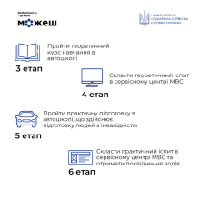 Інфографіка про проєкт "Безбар'єрні автошколи": як долучитись до навчання