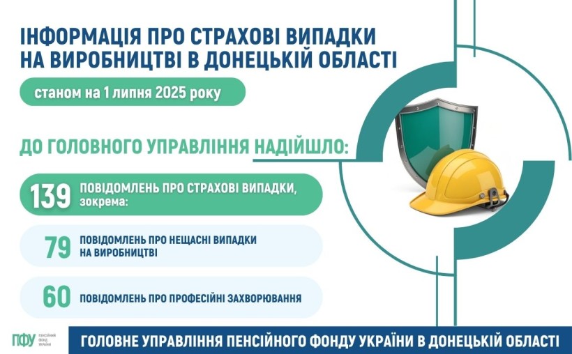 Інформація про страхові випадки на виробництві в Донецькій області.