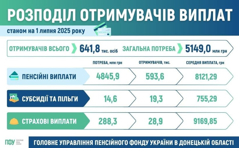 Інформація про розподіл отримувачів витрат.
