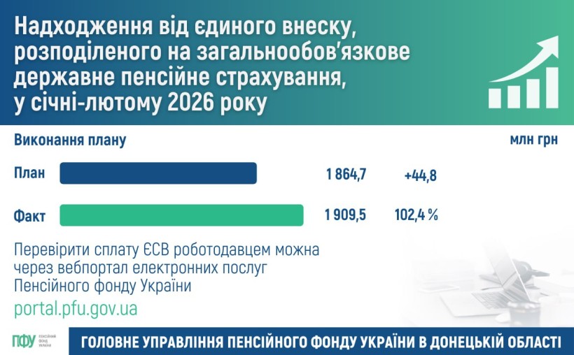 Надходження від єдиного внеску, розподіленого на загальнообов'язкове державне пенсійне страхування, у січні-лютому 2026 року