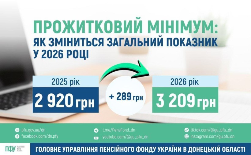 Прожитковий мінімум: Як зміниться показник у 2026 році