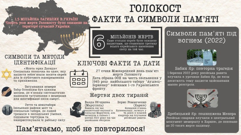 Робота учасників онлайн-челенджу "Факти і символи", присвячений пам'яті жертв Голокосту