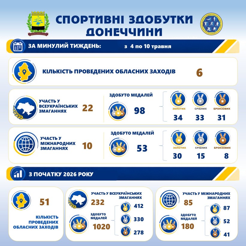 Інфографіка з результатами спортсменів за минулий тиждень