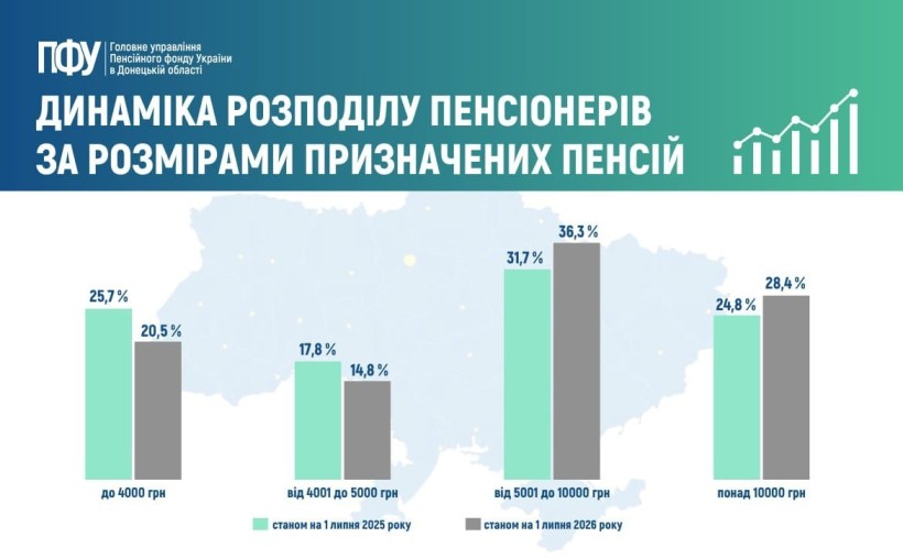 Динаміка розподілу пенсіонерів за розмірами призначених пенсій