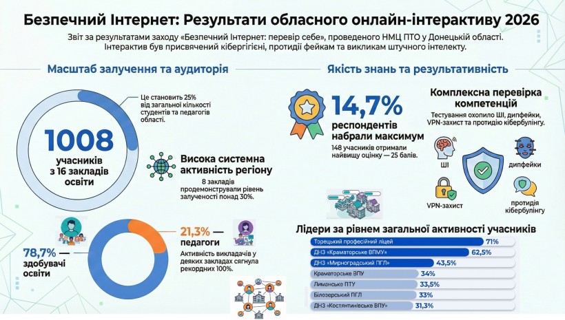 Інфографіка з результататми обласного інтерактиву "Безпечний інтернет"