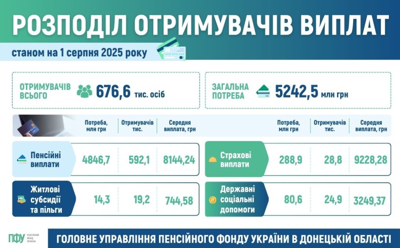 Інформація про розподіл отримувачів виплат