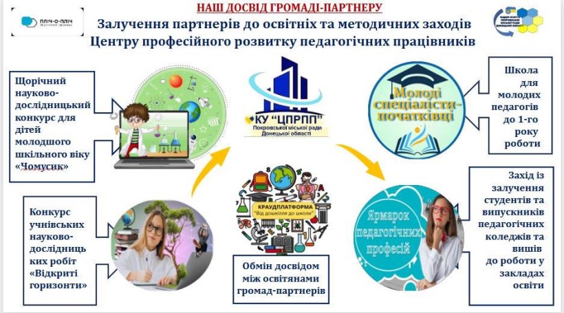 Слайд з інформацією про залучення партнерів до освітніх та методичних заходів Центру професійного розвитку педагогічних працівників