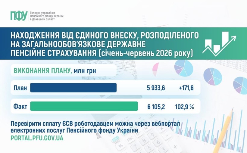 Надходження від єдиного внеску, розподіленого на загальнообов'язкове державне пенсійне страхування, у січні-червні 2026 року