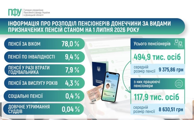 Інформуємо про розподіл пенсіонерів Донеччини за видами призначених пенсій станом на 1 липня 2026 року