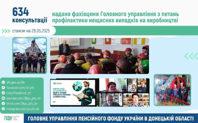 Пенсійний фонд інформує громадян про кількість консультацій, які фахівці надали з питань протидії профілактики нещасних випадків на виробництві.
