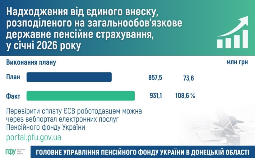 Надходження від єдиного внеску, розподіленого на загальнообов'язкове державне пенсійне страхування, у січні 2026 року