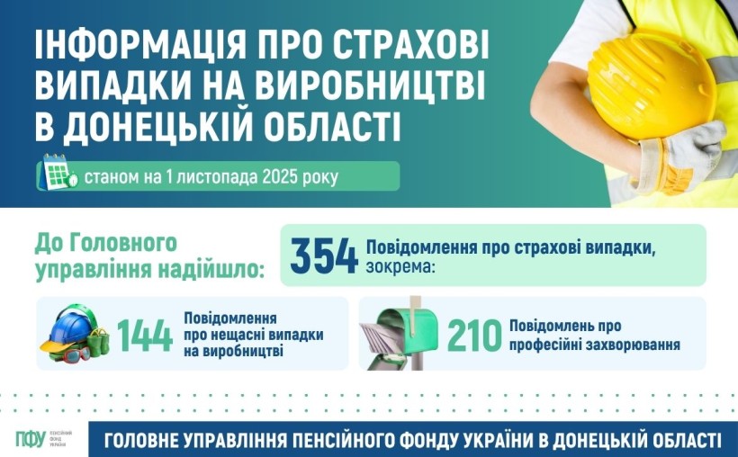 Відомості про страхові випадки на підприємствах Донецької області станом на 1 листопада 2025 року