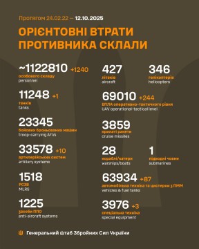 Втрати ворога на 12 жовтня