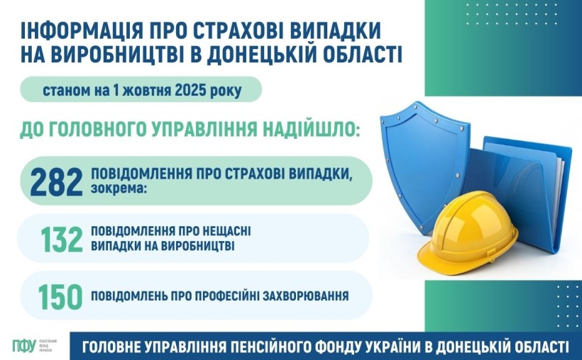 Інформація про страхові випадки на підприємствах області станом на 1 жовтня 2025 року