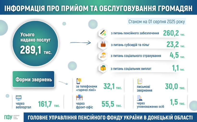 Інформація про прийом та обслуговування громадян