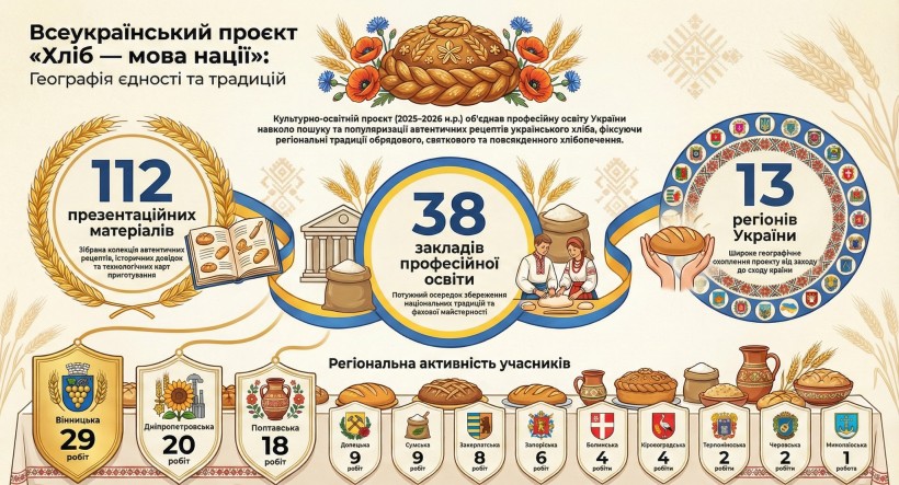 Інфографіка з підсумками проєкту "Хліб - мова нації"