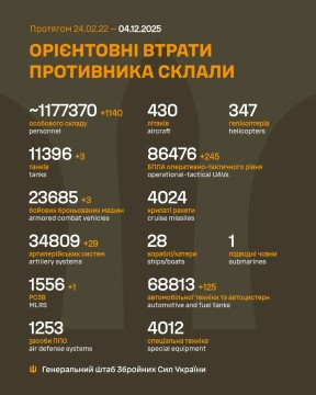 Втрати ворога на 4 грудня