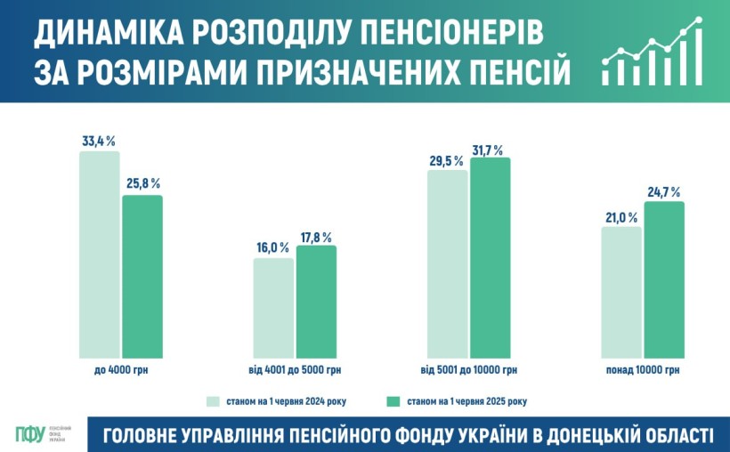 Діаграма з інформацією про розподіл пенсіонерів Донеччини за розмірами пенсій.