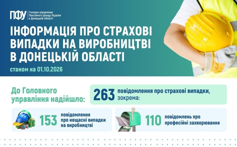 Інформуємо про страхові випадки на підприємствах Донецької області станом на 1 жовтня 2026 року