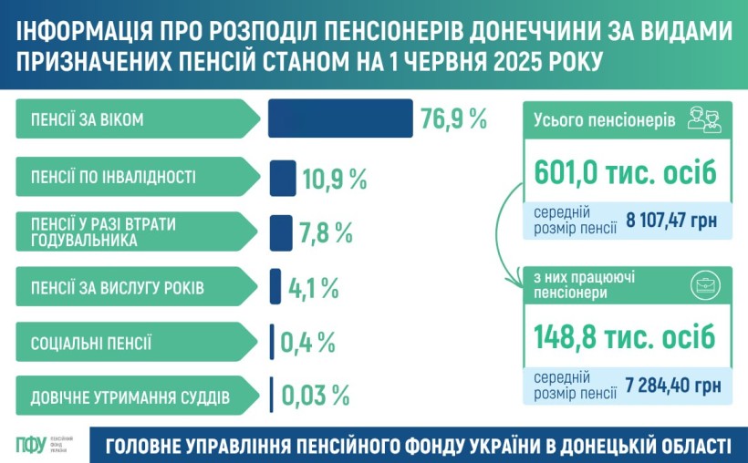 Інформація для пенсіонерів Донеччини щодо розподілу пенсій за видами призначення.