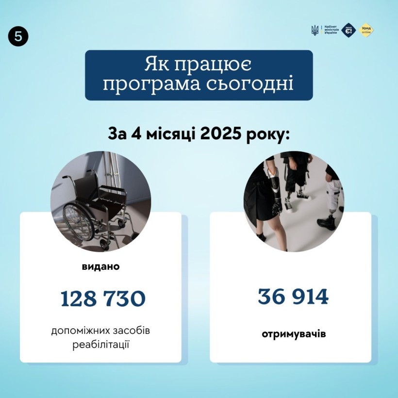 Наведені статистичні данні щодо  забезпечення засобами реабілітації 
у 2025 році