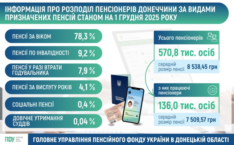 Інформуємо про розподіл пенсіонерів Донеччини за видами призначених пенсій станом на 1 грудня 2025 року