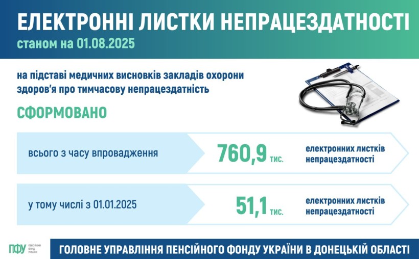 Інформація про роботу з формування електронних листків непрацездатності
