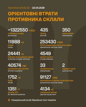 Втрати ворога на 23 квітня