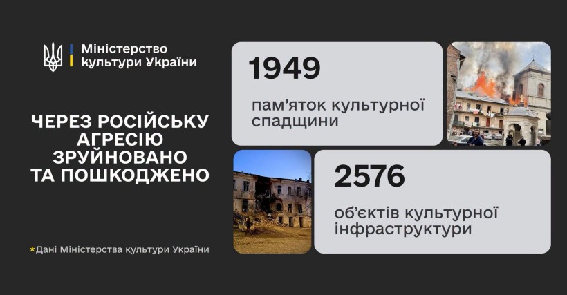Інфографіка з кількістю пошкоджених пам'яток культури