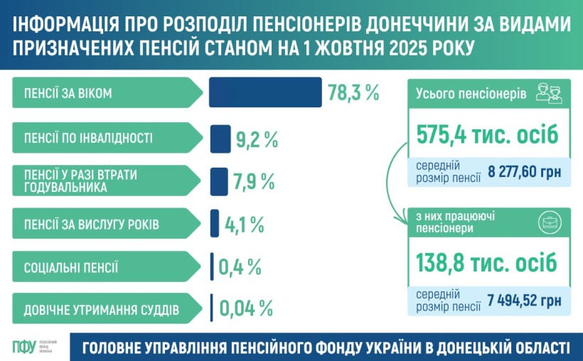 Інформація про розподіл пенсіонерів за видами призначених пенсій станом на 1 жовтня 2025 року