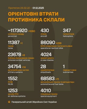 Втрати ворога на 1 грудня