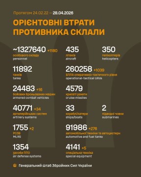 Втрати ворога на 28 квітня
