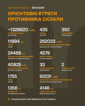 Втрати ворога на 29 квітня