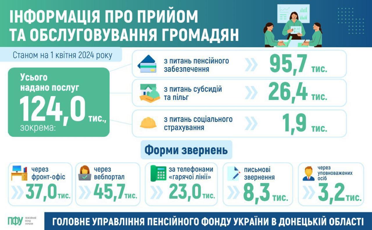 Інформація про прийом та обслуговування громадян | Донецька Обласна  Державна адміністрація