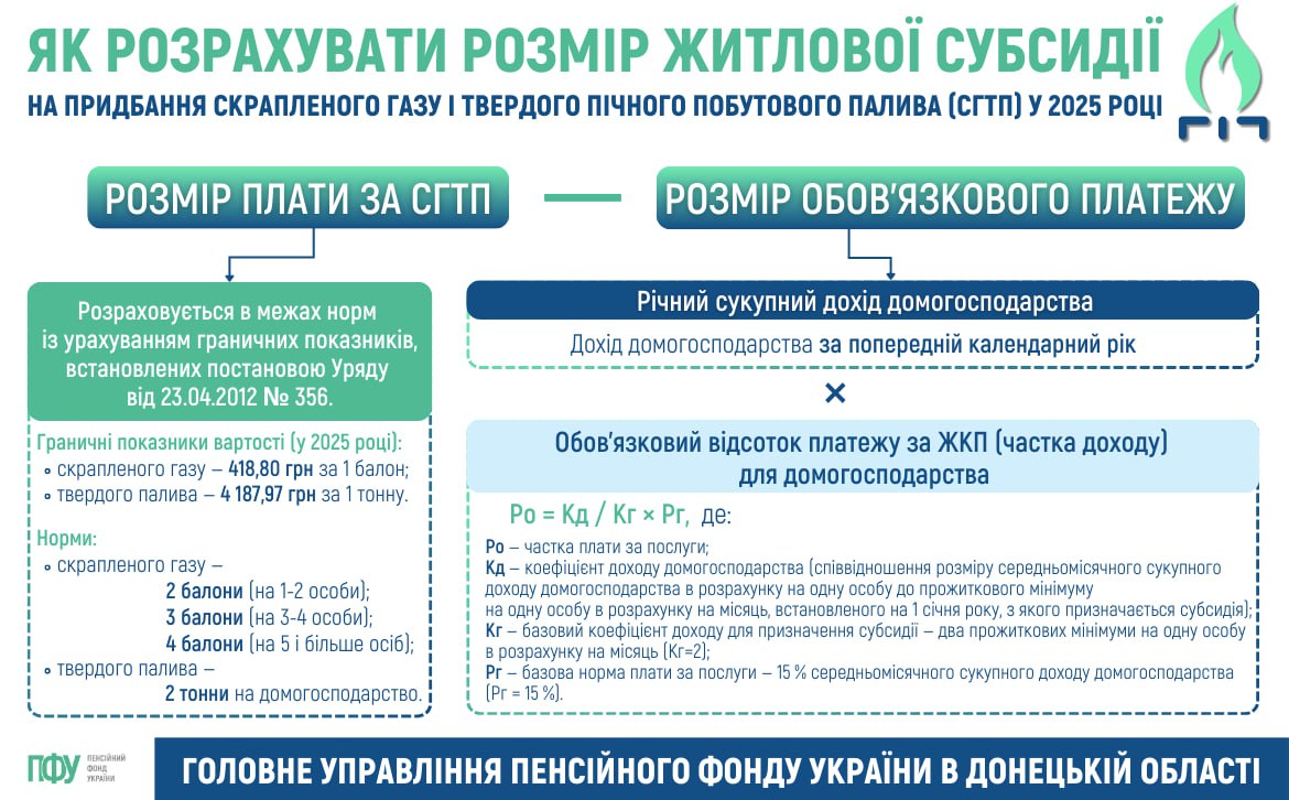 Як розраховується розмір житлової субсидії на придбання скрапленого газу і  твердого пічного побутового палива у 2025 році  Донецька Обласна Державна  адміністрація