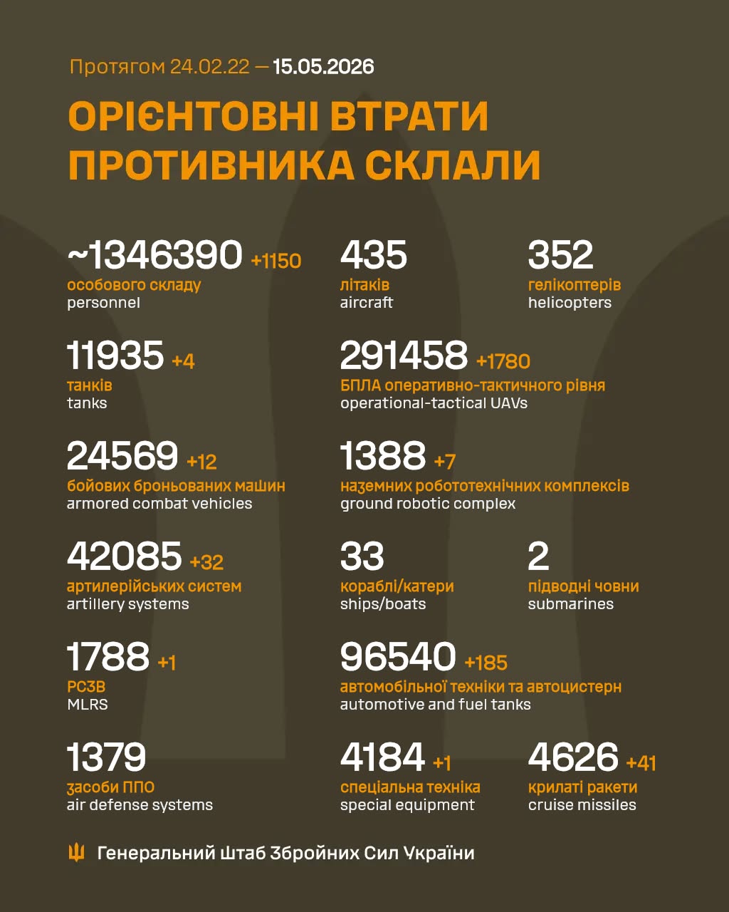 Втрати ворога на 15 травня
