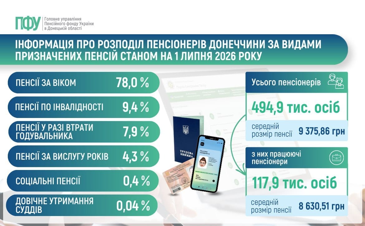 Інформуємо про розподіл пенсіонерів Донеччини за видами призначених пенсій станом на 1 липня 2026 року