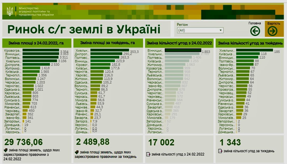 середня ціна 1 га землі в україні становить понад 38 тис. грн