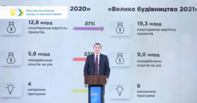 Олексій Чернишов: в межах «Великого будівництва 2021» 9 млрд грн спрямовуються на соціальні та економічні проекти в регіонах