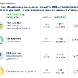 теплі кредити осбб 2016 до 2015 (ключові показники) 4